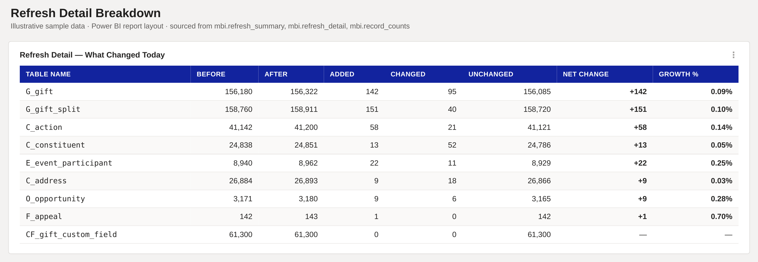 Refresh Detail Breakdown — example Power BI report