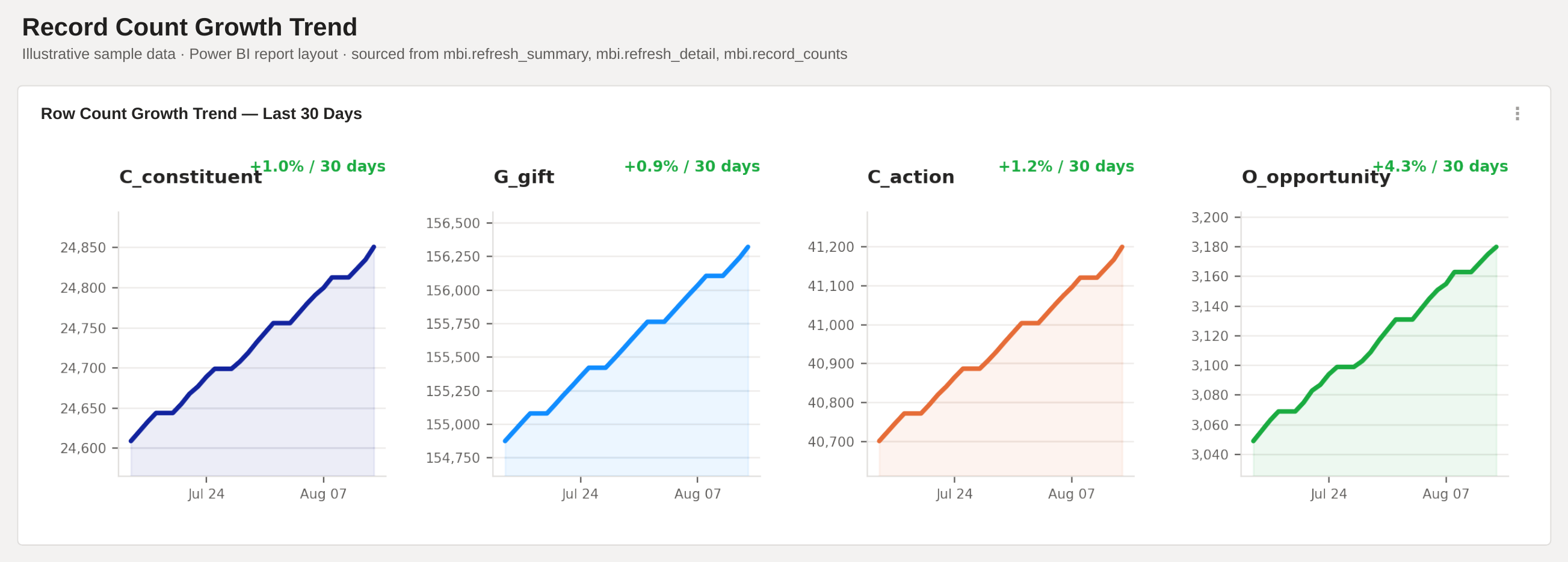 Record Count Growth Trend — example Power BI report built on mbi.record_counts