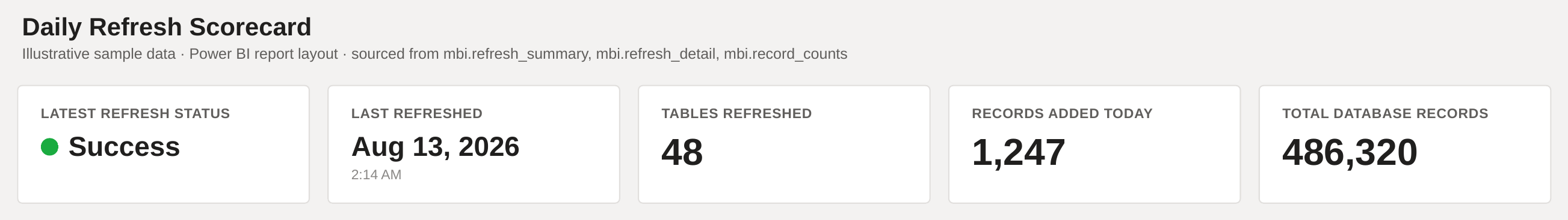 Daily Refresh Scorecard — example Power BI report