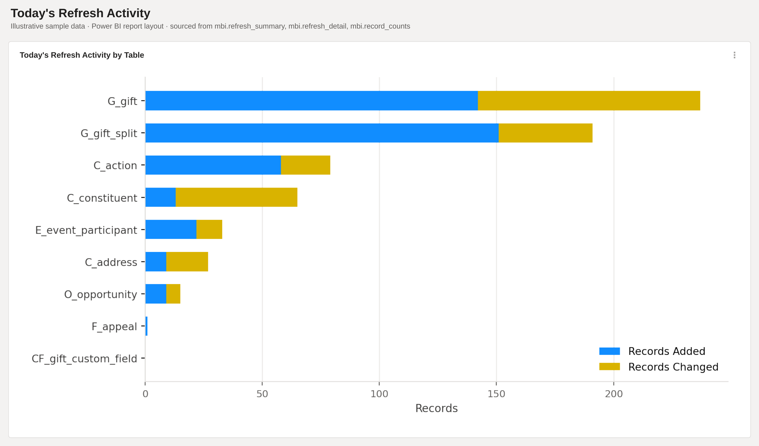 Today's Refresh Activity — example Power BI report